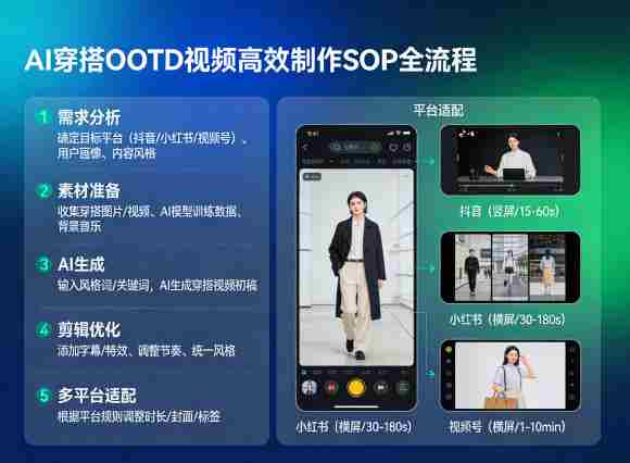 AI穿搭OOTD视频高效制作SOP全流程,适配抖音小红书视频号全平台-中薪网
